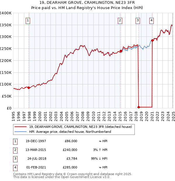 19, DEARHAM GROVE, CRAMLINGTON, NE23 3FR: Price paid vs HM Land Registry's House Price Index