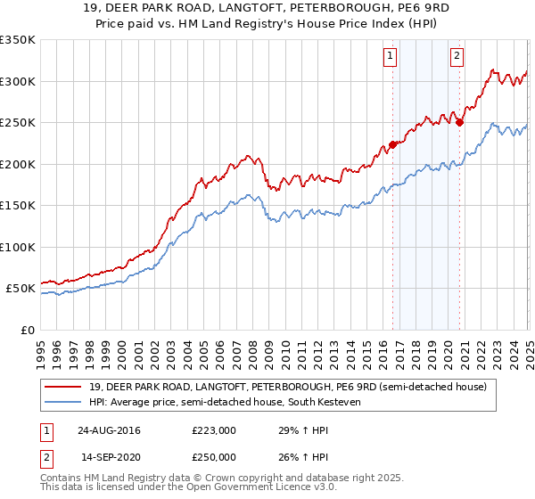 19, DEER PARK ROAD, LANGTOFT, PETERBOROUGH, PE6 9RD: Price paid vs HM Land Registry's House Price Index