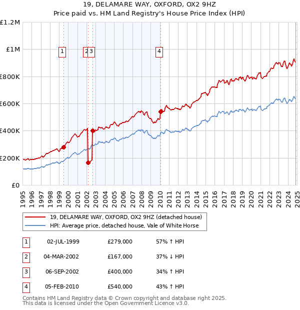 19, DELAMARE WAY, OXFORD, OX2 9HZ: Price paid vs HM Land Registry's House Price Index