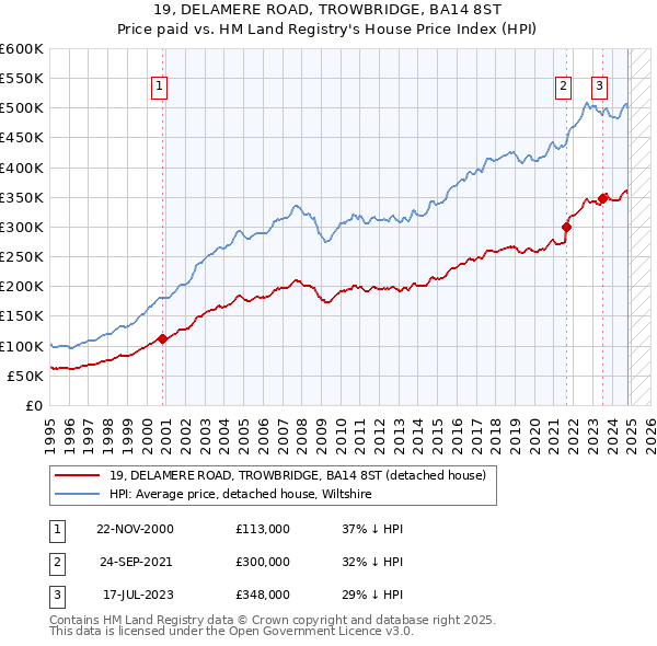 19, DELAMERE ROAD, TROWBRIDGE, BA14 8ST: Price paid vs HM Land Registry's House Price Index