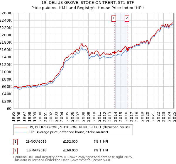 19, DELIUS GROVE, STOKE-ON-TRENT, ST1 6TF: Price paid vs HM Land Registry's House Price Index