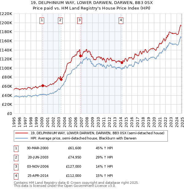 19, DELPHINIUM WAY, LOWER DARWEN, DARWEN, BB3 0SX: Price paid vs HM Land Registry's House Price Index