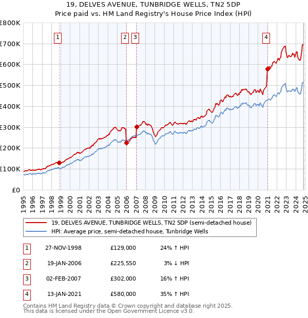 19, DELVES AVENUE, TUNBRIDGE WELLS, TN2 5DP: Price paid vs HM Land Registry's House Price Index