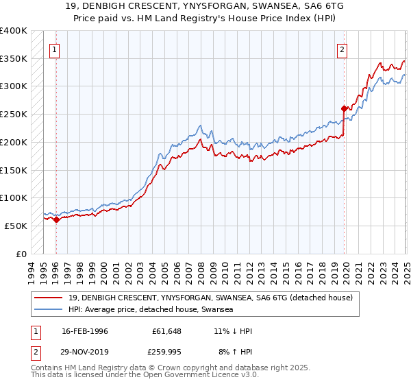 19, DENBIGH CRESCENT, YNYSFORGAN, SWANSEA, SA6 6TG: Price paid vs HM Land Registry's House Price Index