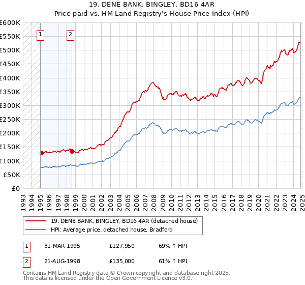 19, DENE BANK, BINGLEY, BD16 4AR: Price paid vs HM Land Registry's House Price Index