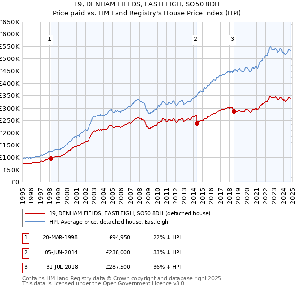 19, DENHAM FIELDS, EASTLEIGH, SO50 8DH: Price paid vs HM Land Registry's House Price Index