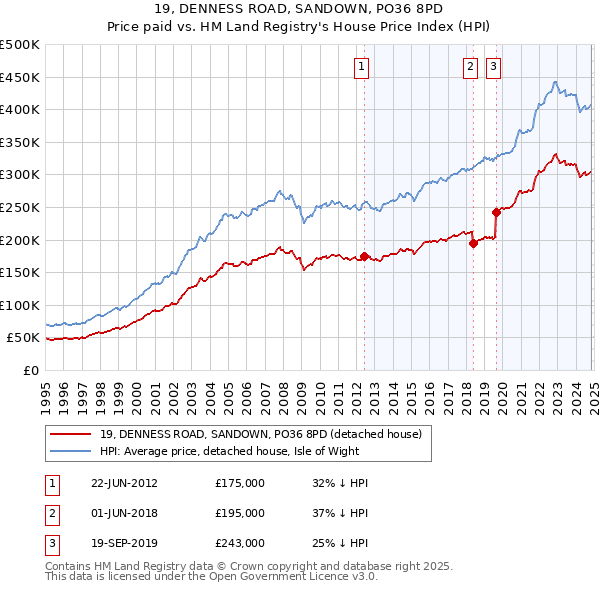 19, DENNESS ROAD, SANDOWN, PO36 8PD: Price paid vs HM Land Registry's House Price Index