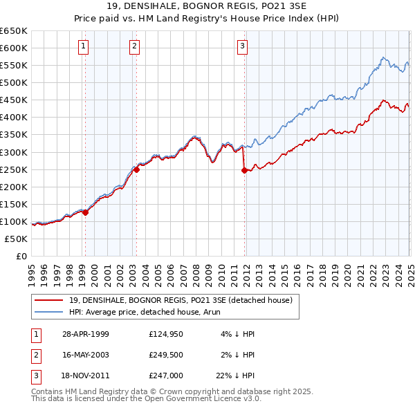 19, DENSIHALE, BOGNOR REGIS, PO21 3SE: Price paid vs HM Land Registry's House Price Index