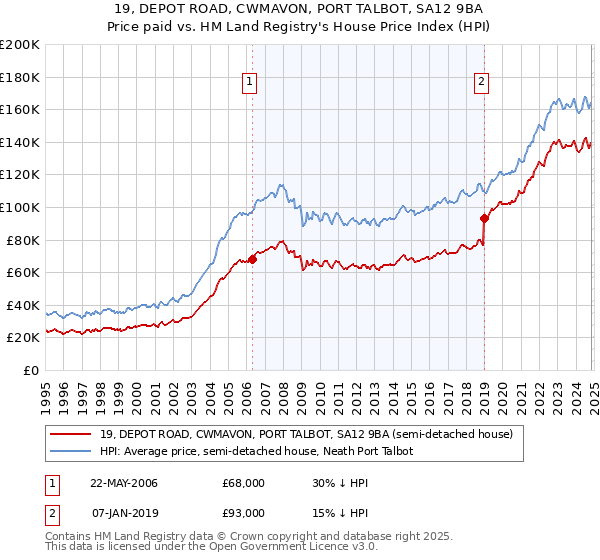 19, DEPOT ROAD, CWMAVON, PORT TALBOT, SA12 9BA: Price paid vs HM Land Registry's House Price Index