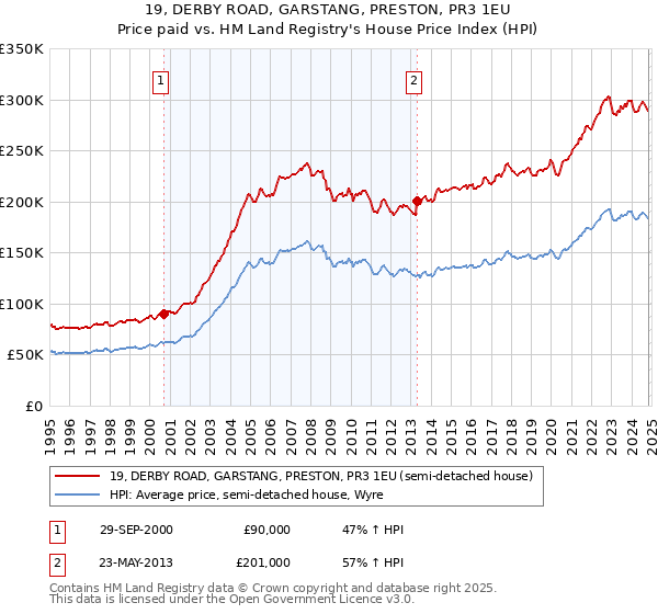 19, DERBY ROAD, GARSTANG, PRESTON, PR3 1EU: Price paid vs HM Land Registry's House Price Index