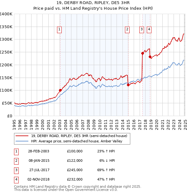 19, DERBY ROAD, RIPLEY, DE5 3HR: Price paid vs HM Land Registry's House Price Index