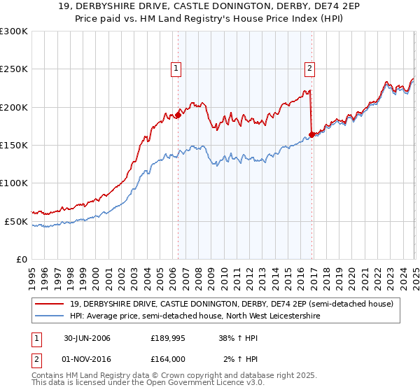 19, DERBYSHIRE DRIVE, CASTLE DONINGTON, DERBY, DE74 2EP: Price paid vs HM Land Registry's House Price Index