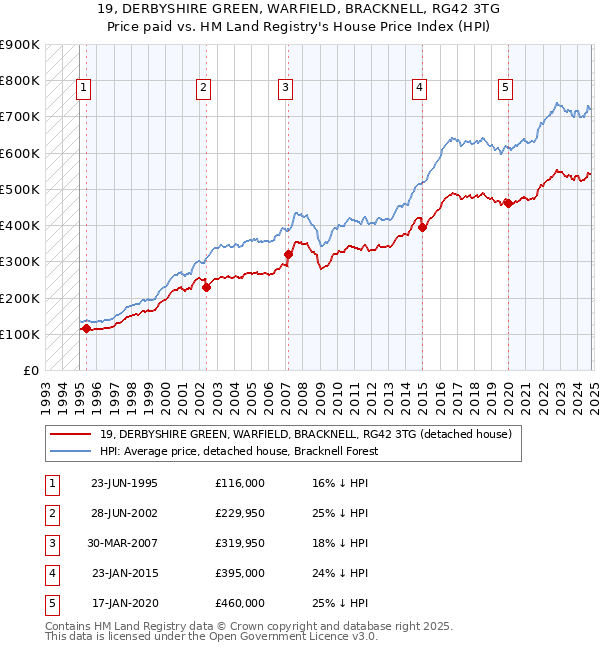 19, DERBYSHIRE GREEN, WARFIELD, BRACKNELL, RG42 3TG: Price paid vs HM Land Registry's House Price Index