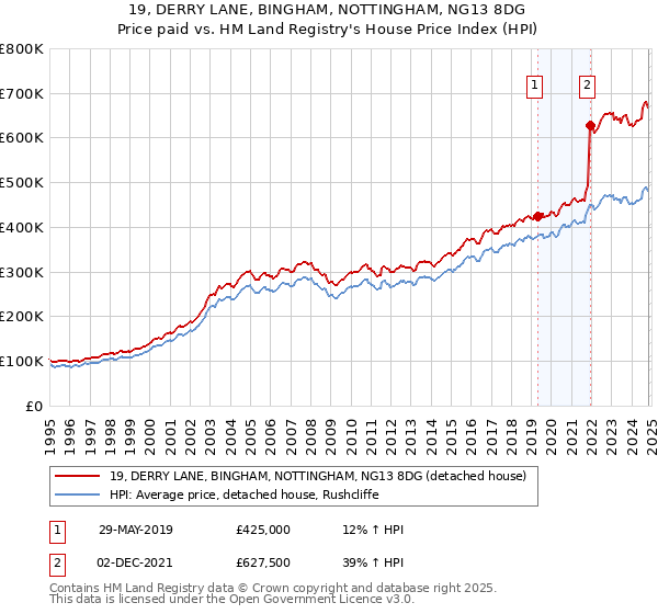 19, DERRY LANE, BINGHAM, NOTTINGHAM, NG13 8DG: Price paid vs HM Land Registry's House Price Index