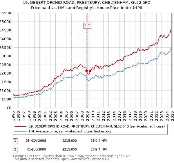 19, DESERT ORCHID ROAD, PRESTBURY, CHELTENHAM, GL52 5FD: Price paid vs HM Land Registry's House Price Index