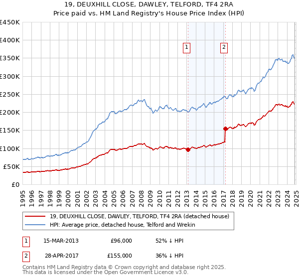 19, DEUXHILL CLOSE, DAWLEY, TELFORD, TF4 2RA: Price paid vs HM Land Registry's House Price Index