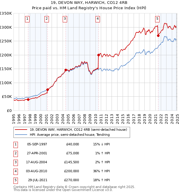 19, DEVON WAY, HARWICH, CO12 4RB: Price paid vs HM Land Registry's House Price Index