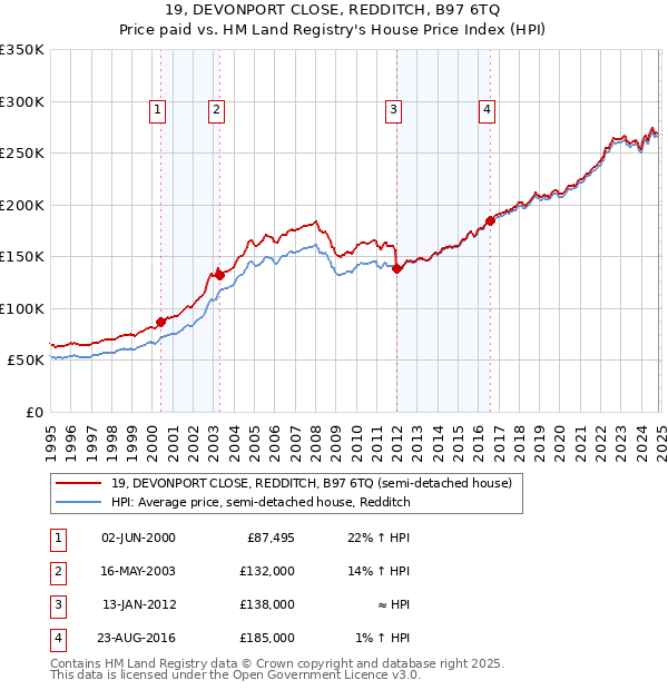 19, DEVONPORT CLOSE, REDDITCH, B97 6TQ: Price paid vs HM Land Registry's House Price Index