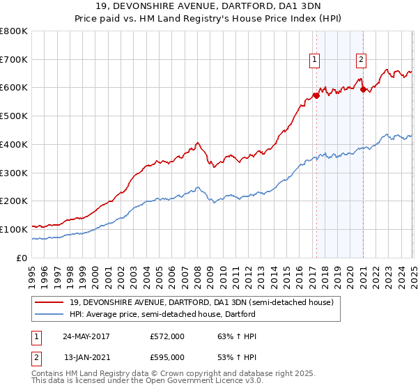 19, DEVONSHIRE AVENUE, DARTFORD, DA1 3DN: Price paid vs HM Land Registry's House Price Index