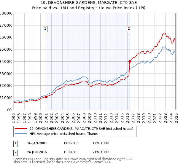 19, DEVONSHIRE GARDENS, MARGATE, CT9 3AE: Price paid vs HM Land Registry's House Price Index