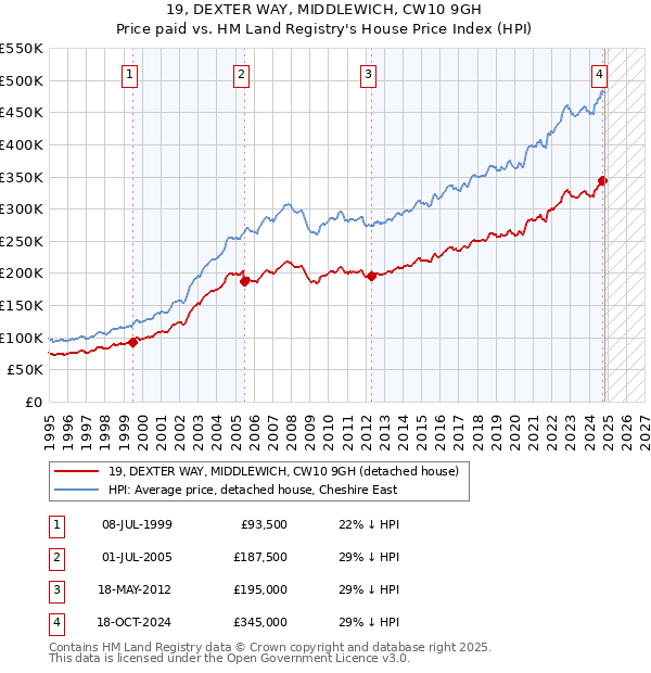 19, DEXTER WAY, MIDDLEWICH, CW10 9GH: Price paid vs HM Land Registry's House Price Index