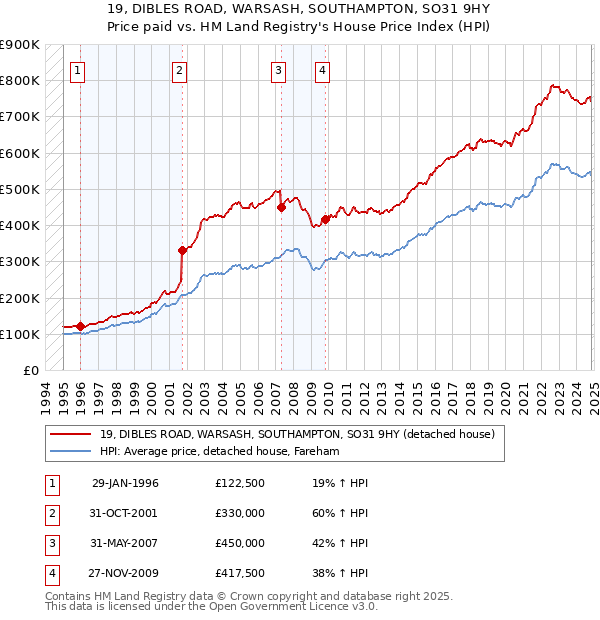 19, DIBLES ROAD, WARSASH, SOUTHAMPTON, SO31 9HY: Price paid vs HM Land Registry's House Price Index