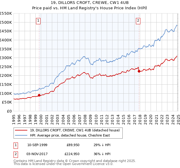 19, DILLORS CROFT, CREWE, CW1 4UB: Price paid vs HM Land Registry's House Price Index