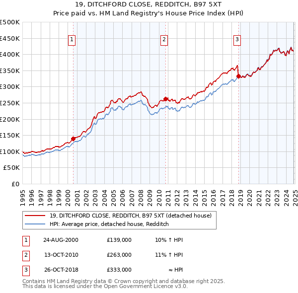 19, DITCHFORD CLOSE, REDDITCH, B97 5XT: Price paid vs HM Land Registry's House Price Index