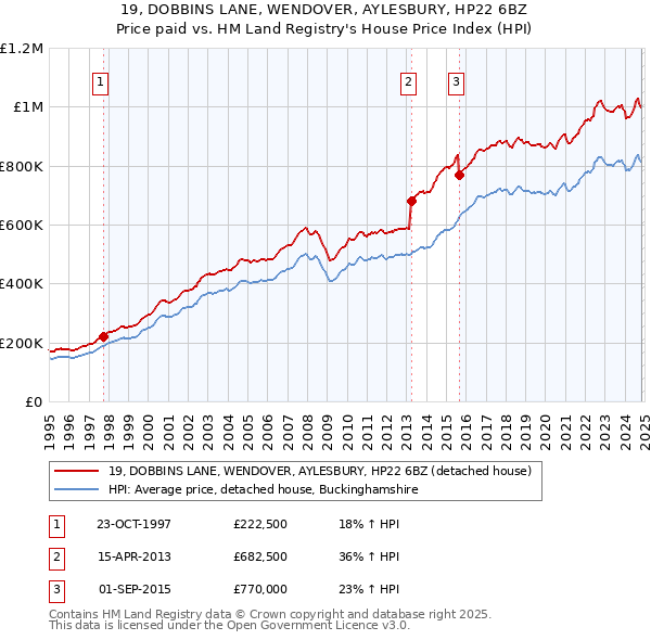 19, DOBBINS LANE, WENDOVER, AYLESBURY, HP22 6BZ: Price paid vs HM Land Registry's House Price Index