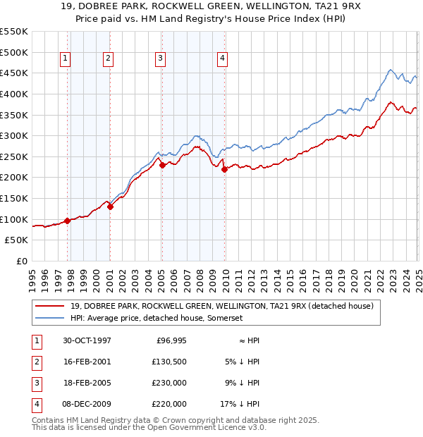 19, DOBREE PARK, ROCKWELL GREEN, WELLINGTON, TA21 9RX: Price paid vs HM Land Registry's House Price Index