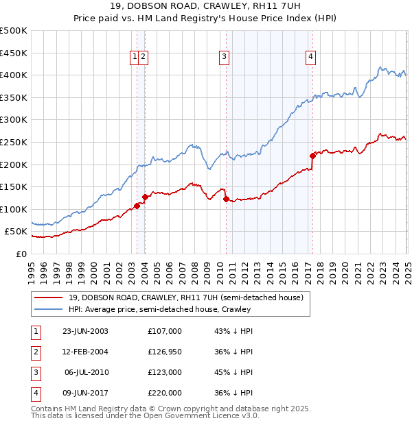 19, DOBSON ROAD, CRAWLEY, RH11 7UH: Price paid vs HM Land Registry's House Price Index