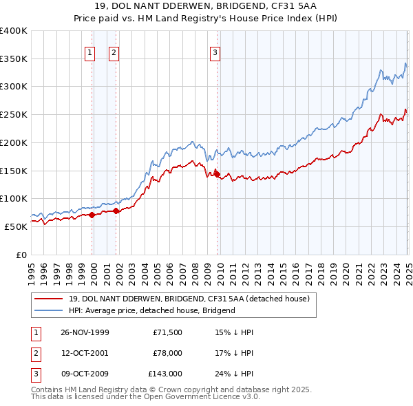 19, DOL NANT DDERWEN, BRIDGEND, CF31 5AA: Price paid vs HM Land Registry's House Price Index