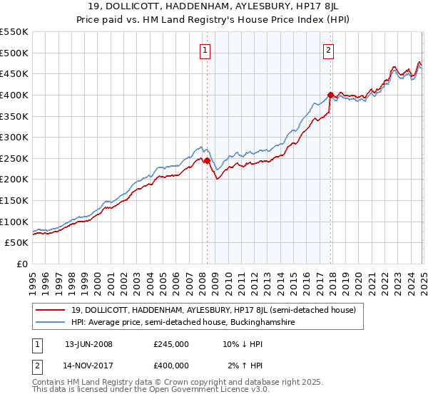 19, DOLLICOTT, HADDENHAM, AYLESBURY, HP17 8JL: Price paid vs HM Land Registry's House Price Index