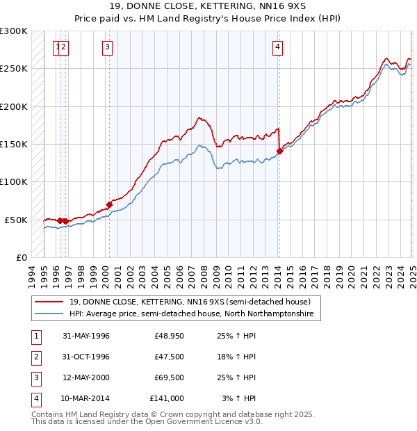 19, DONNE CLOSE, KETTERING, NN16 9XS: Price paid vs HM Land Registry's House Price Index