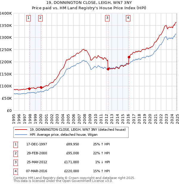 19, DONNINGTON CLOSE, LEIGH, WN7 3NY: Price paid vs HM Land Registry's House Price Index