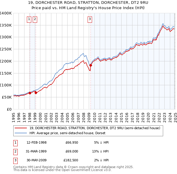 19, DORCHESTER ROAD, STRATTON, DORCHESTER, DT2 9RU: Price paid vs HM Land Registry's House Price Index