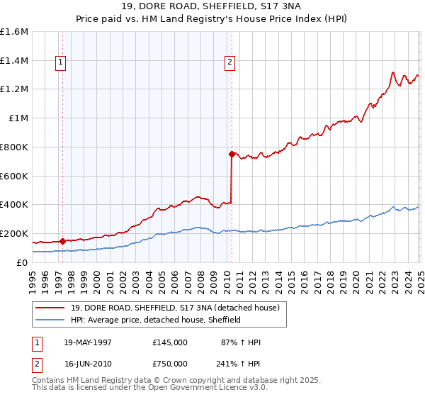 19, DORE ROAD, SHEFFIELD, S17 3NA: Price paid vs HM Land Registry's House Price Index