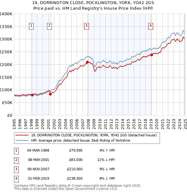 19, DORRINGTON CLOSE, POCKLINGTON, YORK, YO42 2GS: Price paid vs HM Land Registry's House Price Index