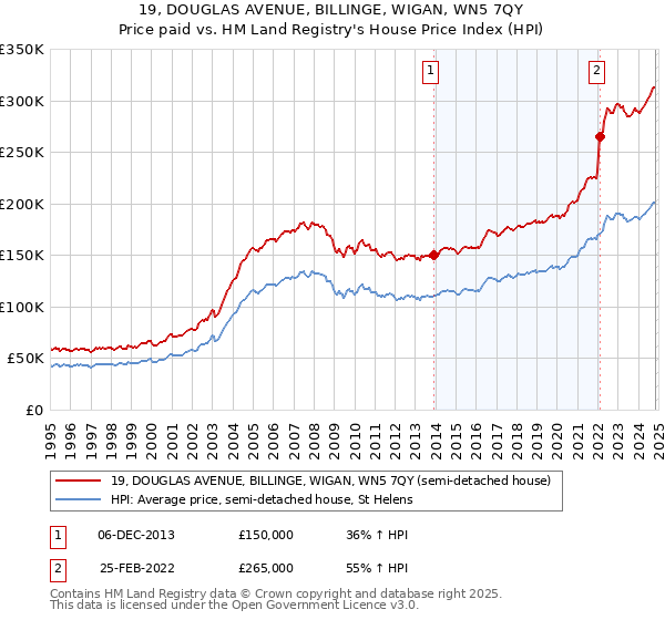 19, DOUGLAS AVENUE, BILLINGE, WIGAN, WN5 7QY: Price paid vs HM Land Registry's House Price Index