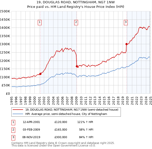 19, DOUGLAS ROAD, NOTTINGHAM, NG7 1NW: Price paid vs HM Land Registry's House Price Index