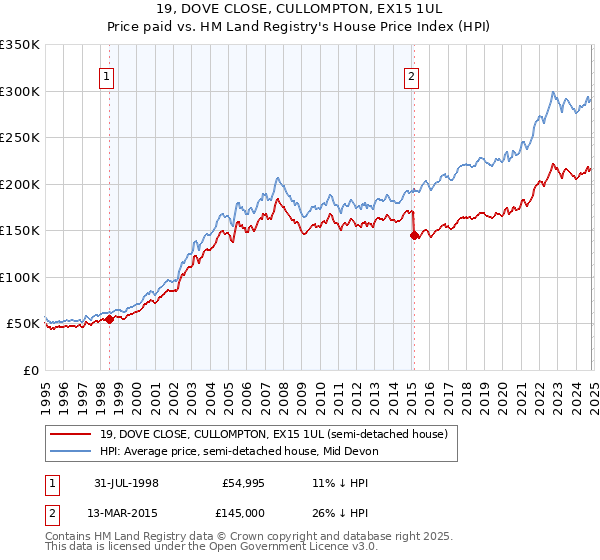 19, DOVE CLOSE, CULLOMPTON, EX15 1UL: Price paid vs HM Land Registry's House Price Index