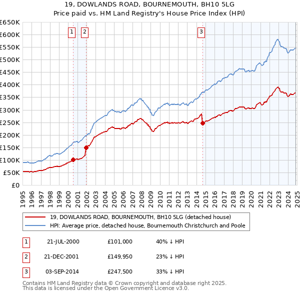 19, DOWLANDS ROAD, BOURNEMOUTH, BH10 5LG: Price paid vs HM Land Registry's House Price Index