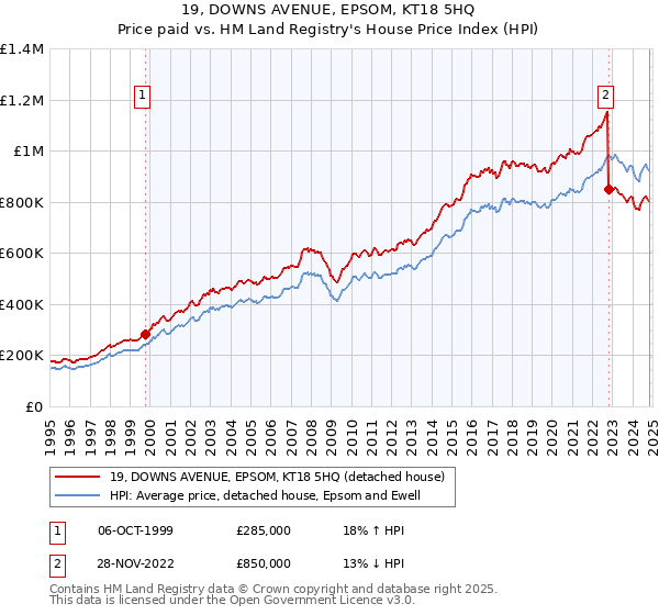 19, DOWNS AVENUE, EPSOM, KT18 5HQ: Price paid vs HM Land Registry's House Price Index