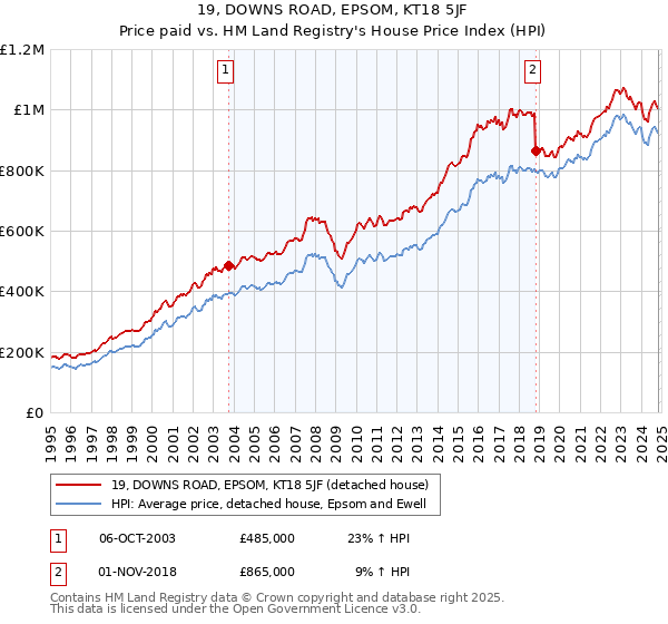 19, DOWNS ROAD, EPSOM, KT18 5JF: Price paid vs HM Land Registry's House Price Index