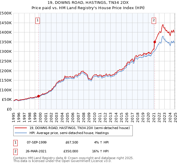 19, DOWNS ROAD, HASTINGS, TN34 2DX: Price paid vs HM Land Registry's House Price Index