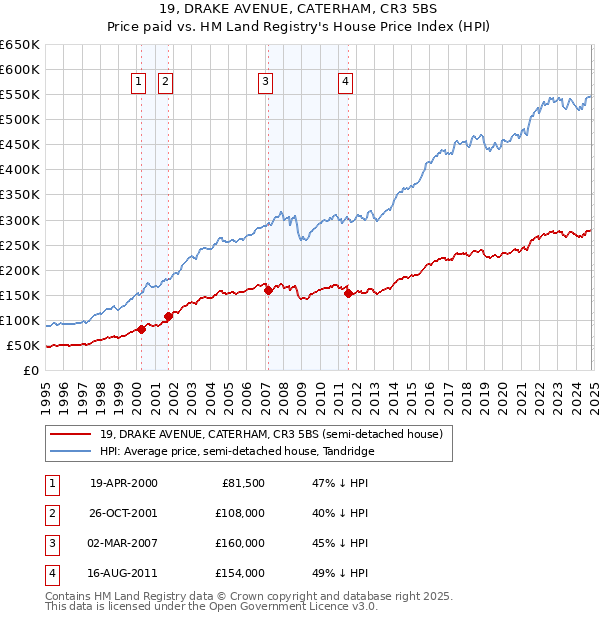 19, DRAKE AVENUE, CATERHAM, CR3 5BS: Price paid vs HM Land Registry's House Price Index