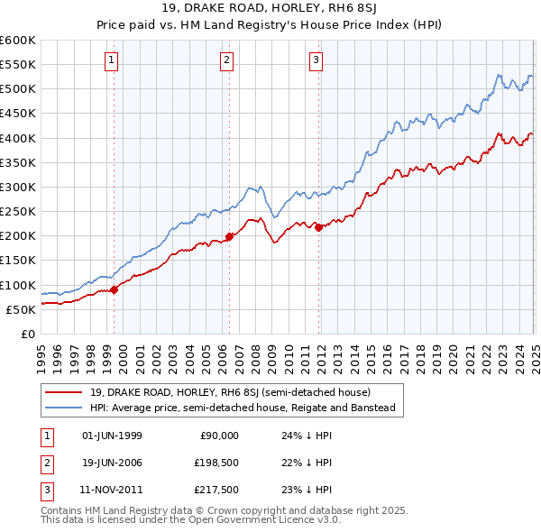 19, DRAKE ROAD, HORLEY, RH6 8SJ: Price paid vs HM Land Registry's House Price Index