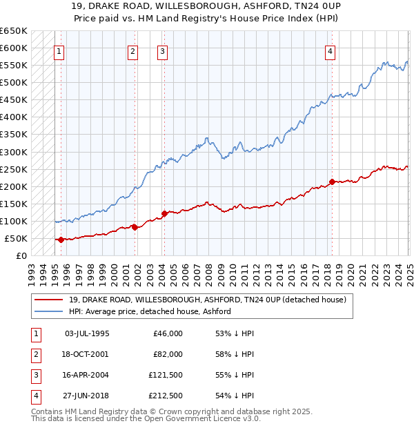 19, DRAKE ROAD, WILLESBOROUGH, ASHFORD, TN24 0UP: Price paid vs HM Land Registry's House Price Index