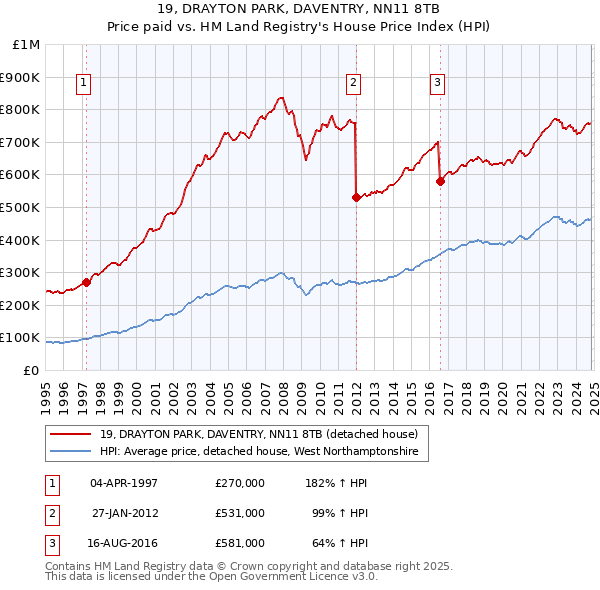 19, DRAYTON PARK, DAVENTRY, NN11 8TB: Price paid vs HM Land Registry's House Price Index