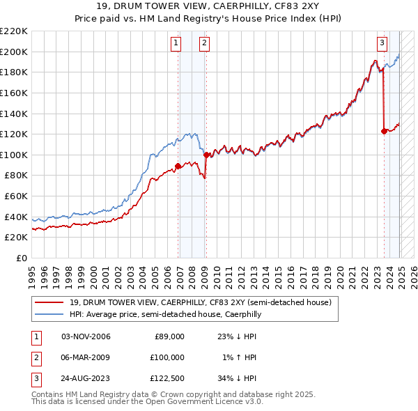 19, DRUM TOWER VIEW, CAERPHILLY, CF83 2XY: Price paid vs HM Land Registry's House Price Index